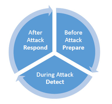 Incident Response Cycle