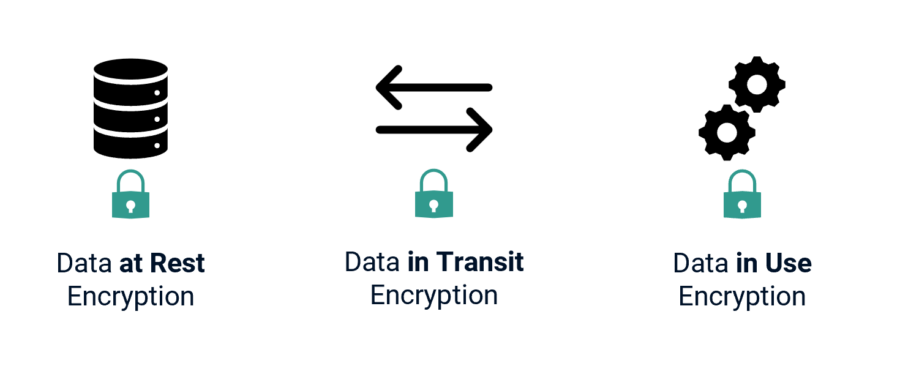 The three states of data and the encryption in each state.
